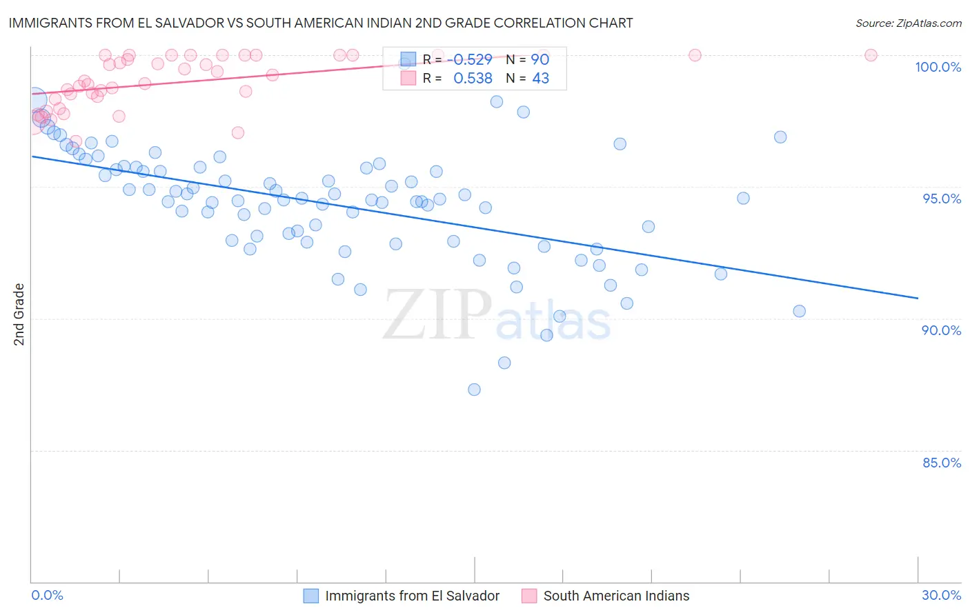 Immigrants from El Salvador vs South American Indian 2nd Grade