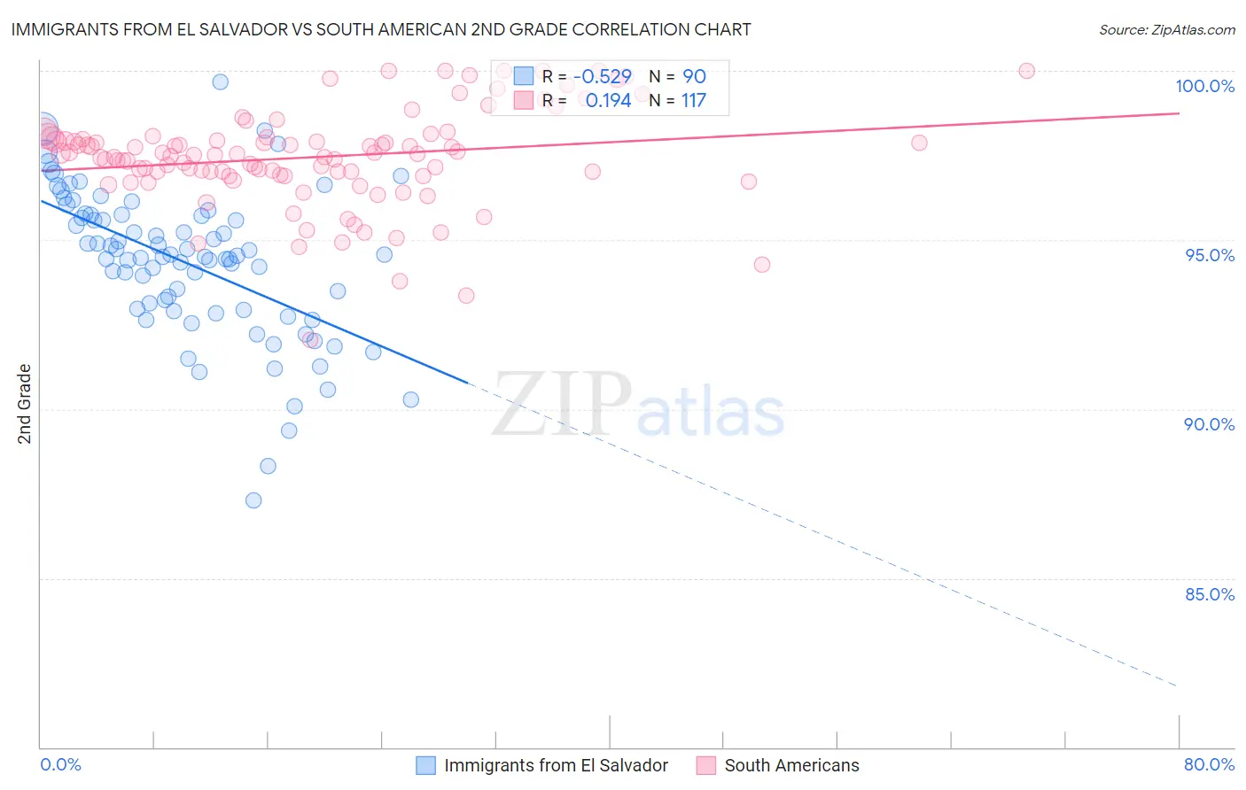 Immigrants from El Salvador vs South American 2nd Grade