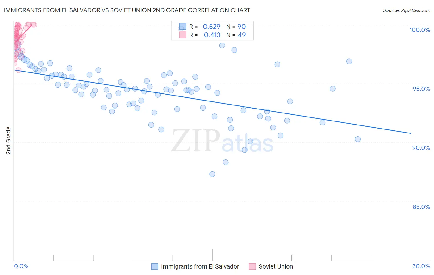 Immigrants from El Salvador vs Soviet Union 2nd Grade