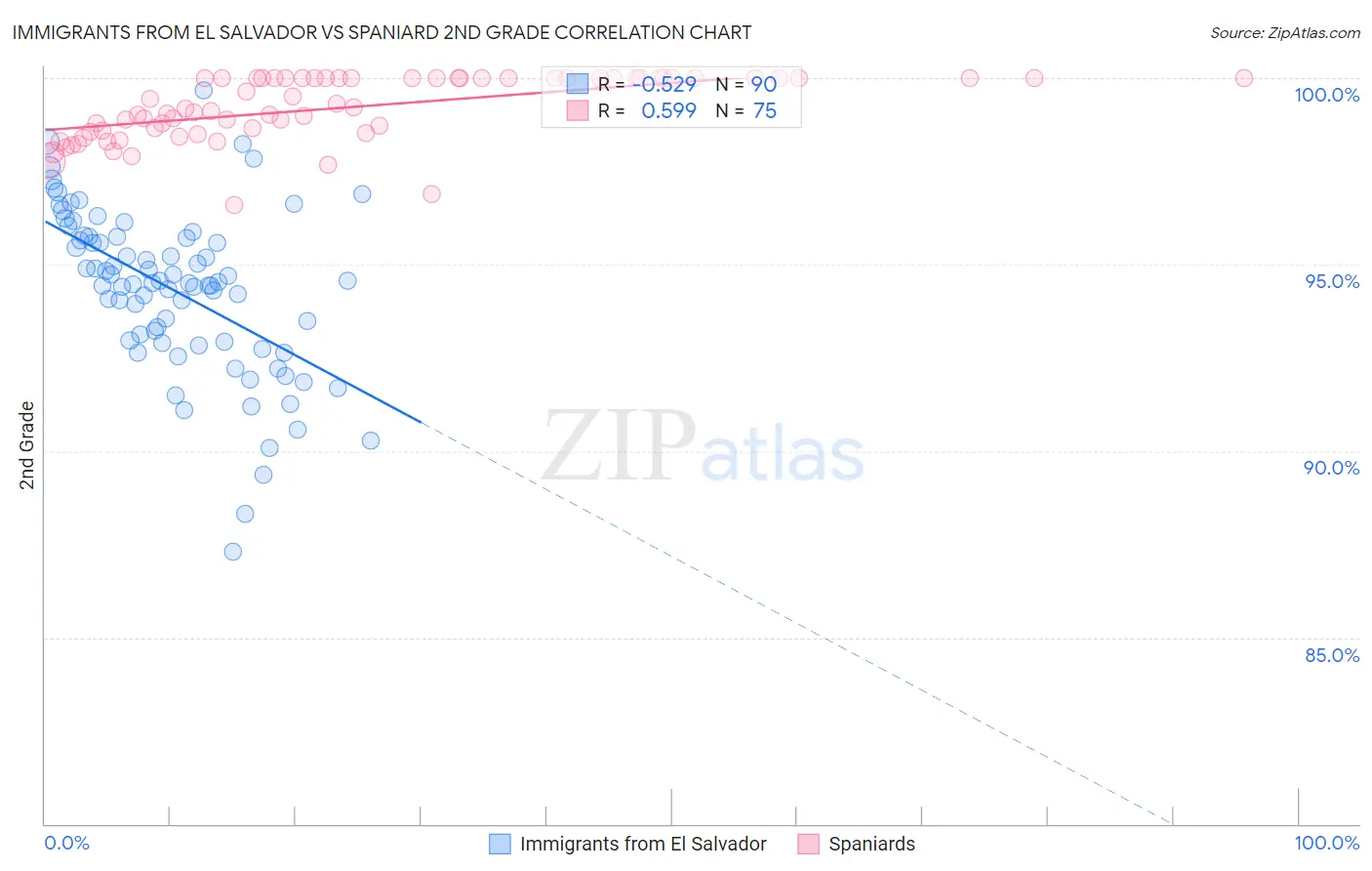 Immigrants from El Salvador vs Spaniard 2nd Grade