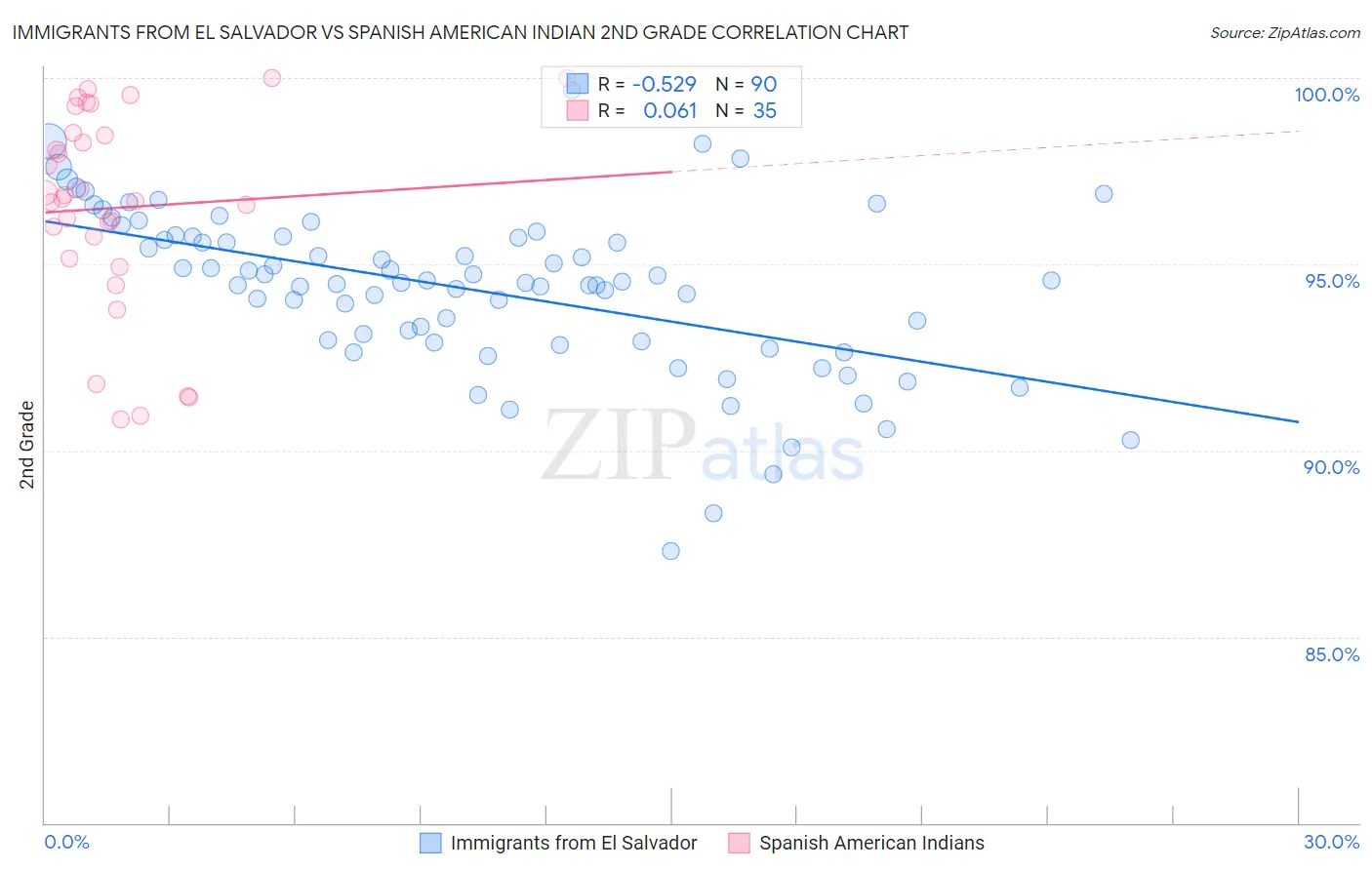 Immigrants from El Salvador vs Spanish American Indian 2nd Grade