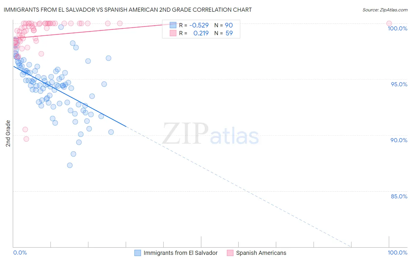 Immigrants from El Salvador vs Spanish American 2nd Grade