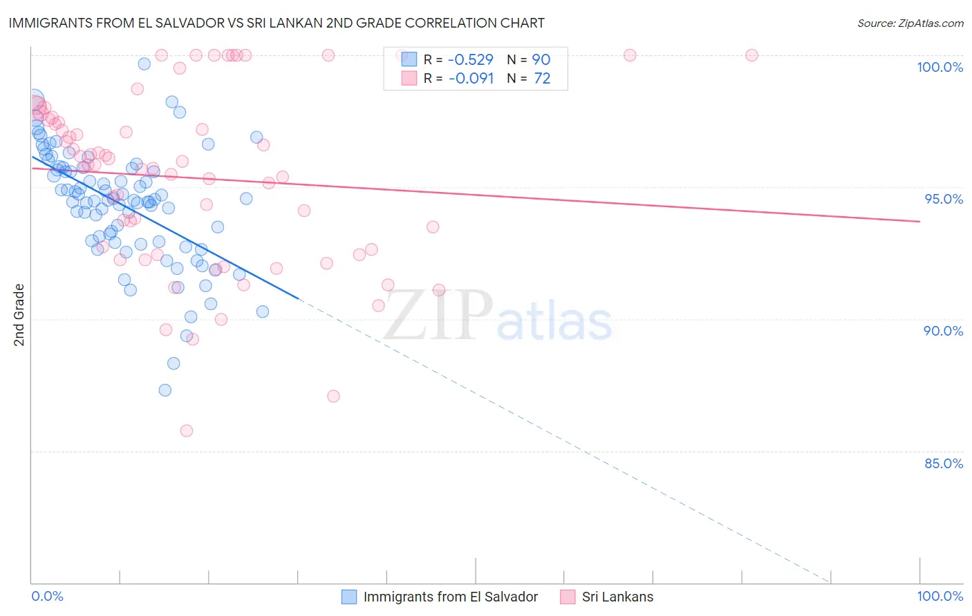 Immigrants from El Salvador vs Sri Lankan 2nd Grade