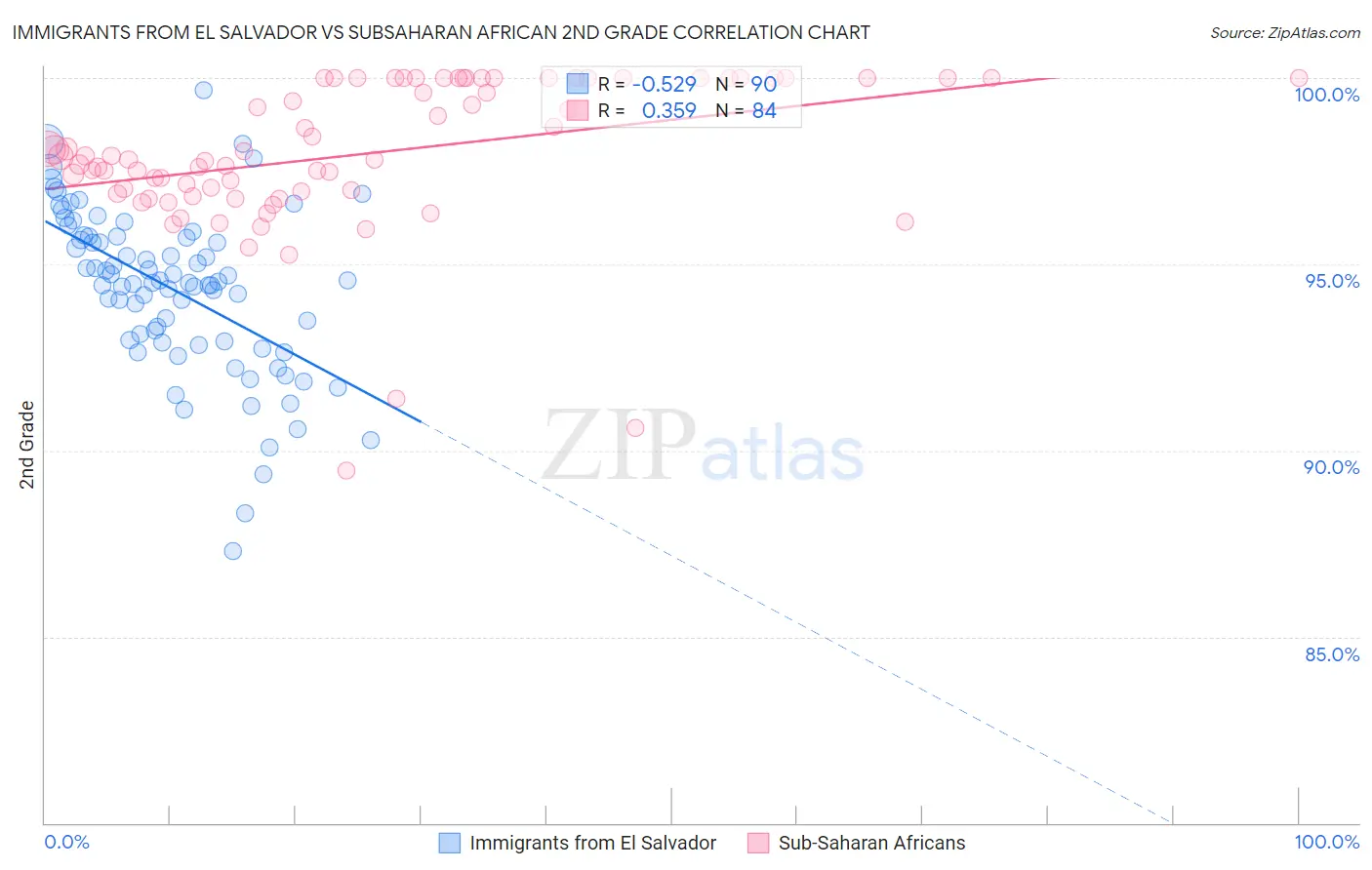 Immigrants from El Salvador vs Subsaharan African 2nd Grade