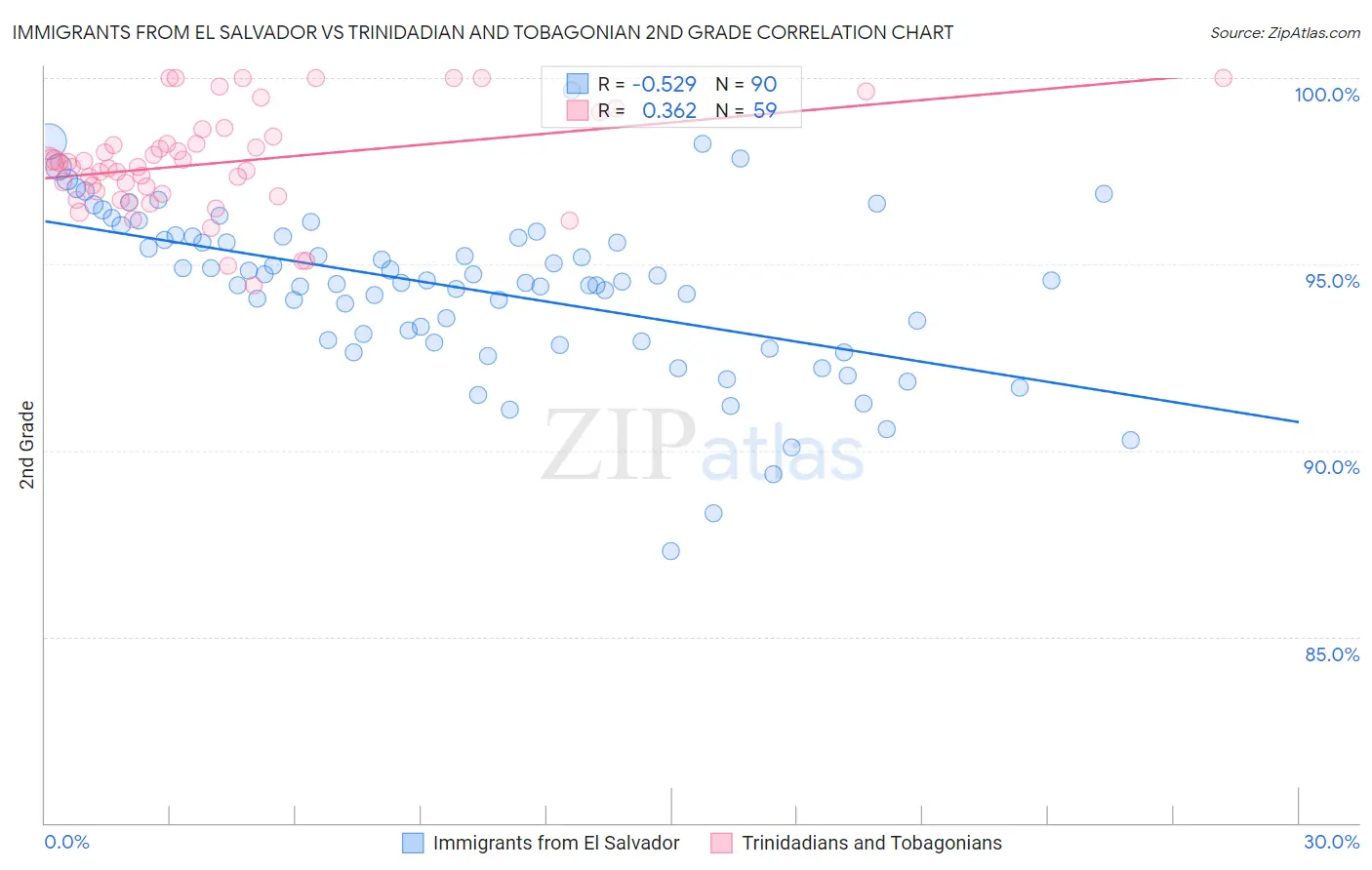 Immigrants from El Salvador vs Trinidadian and Tobagonian 2nd Grade