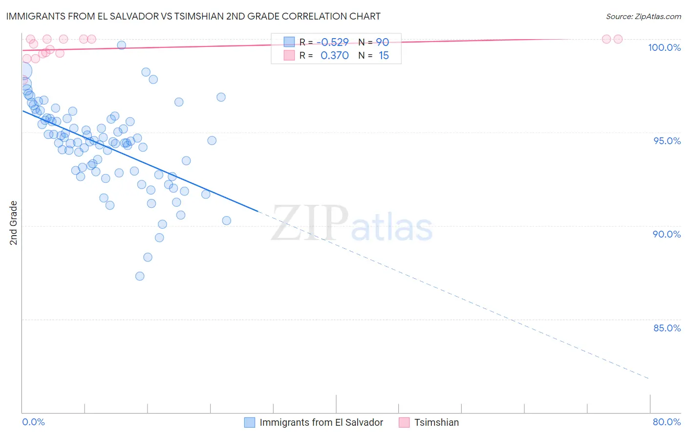 Immigrants from El Salvador vs Tsimshian 2nd Grade