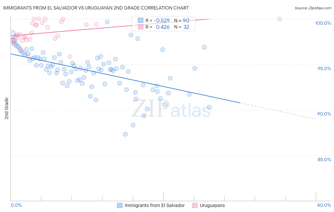 Immigrants from El Salvador vs Uruguayan 2nd Grade