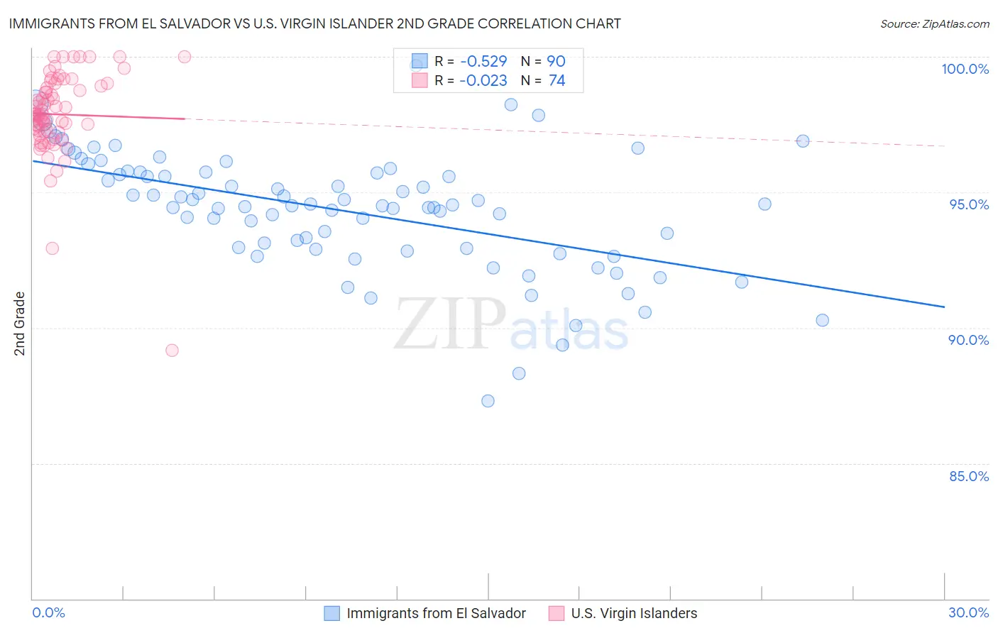 Immigrants from El Salvador vs U.S. Virgin Islander 2nd Grade