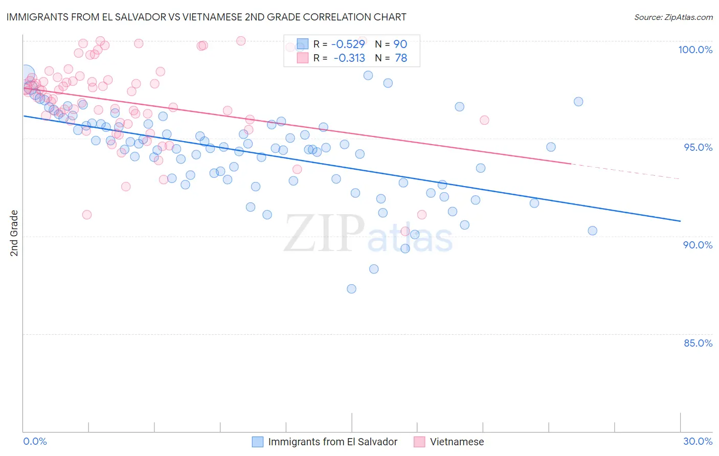 Immigrants from El Salvador vs Vietnamese 2nd Grade