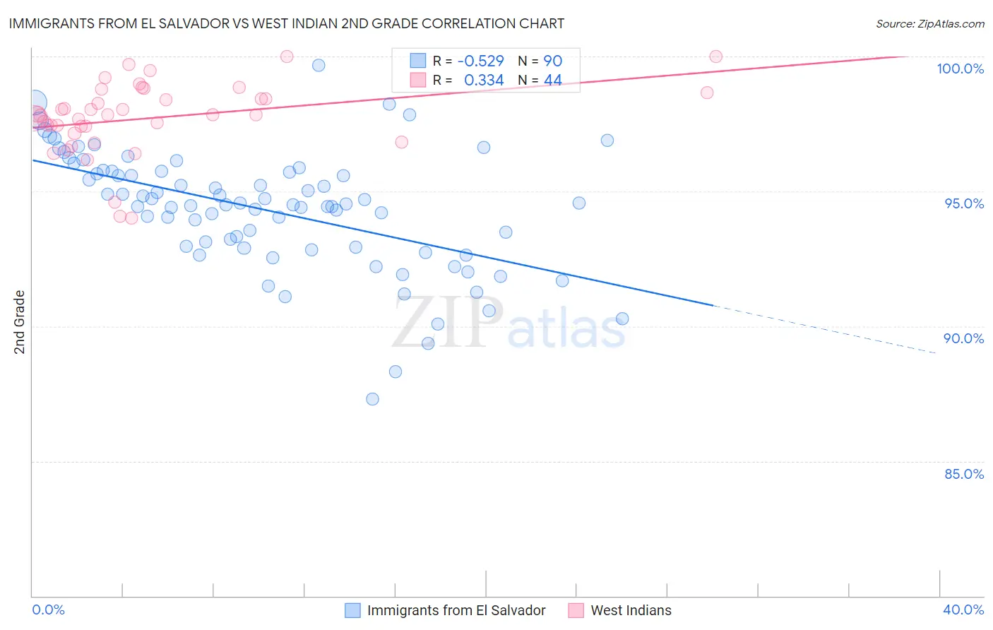 Immigrants from El Salvador vs West Indian 2nd Grade