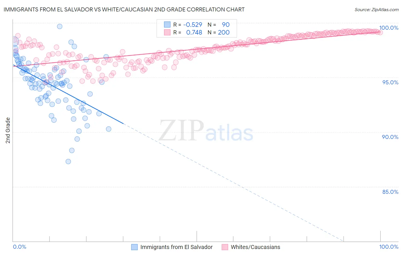 Immigrants from El Salvador vs White/Caucasian 2nd Grade