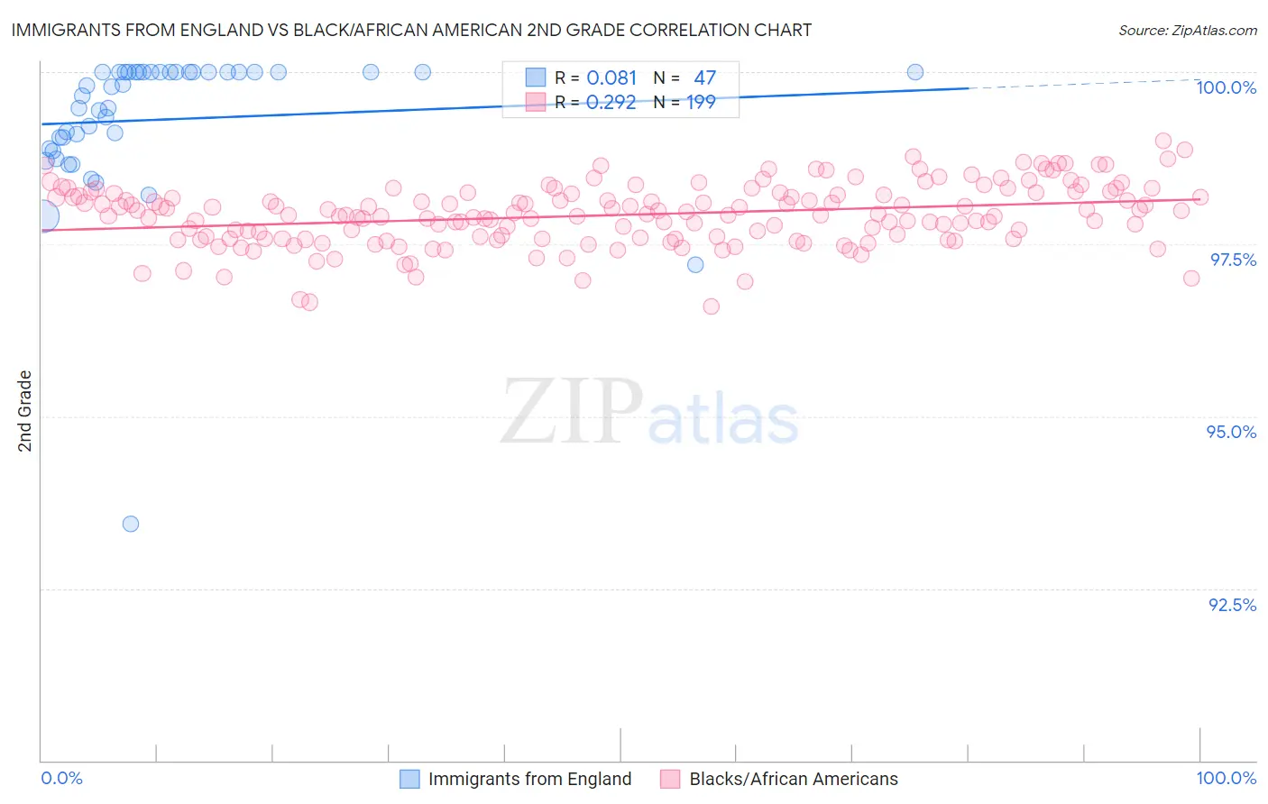 Immigrants from England vs Black/African American 2nd Grade
