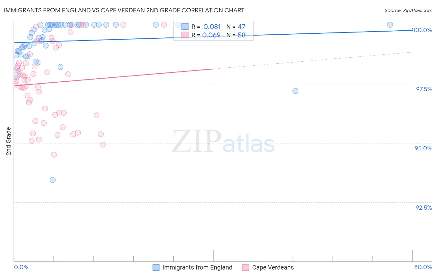 Immigrants from England vs Cape Verdean 2nd Grade