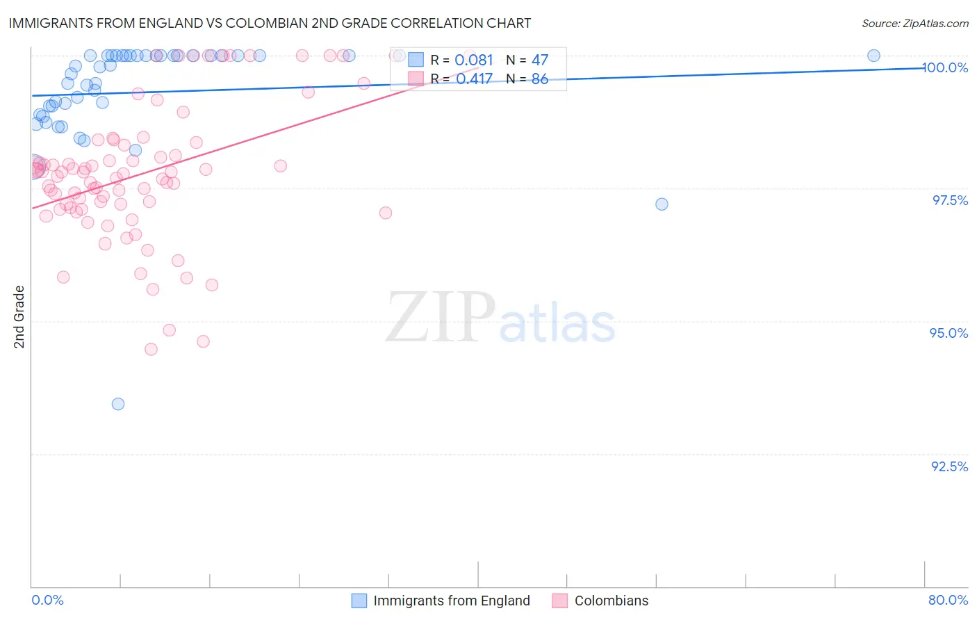 Immigrants from England vs Colombian 2nd Grade