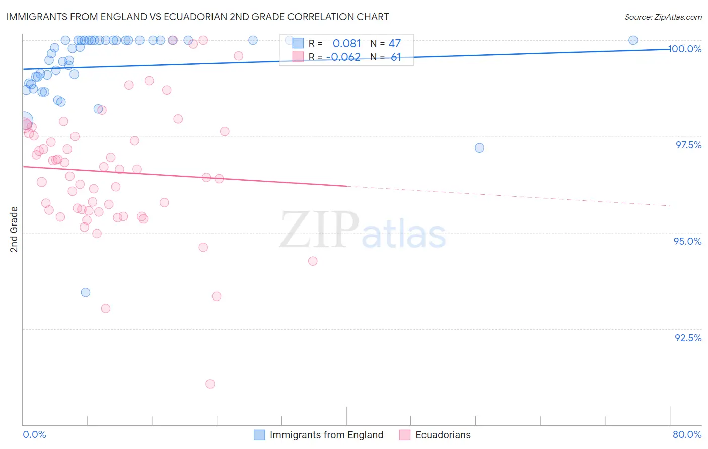 Immigrants from England vs Ecuadorian 2nd Grade