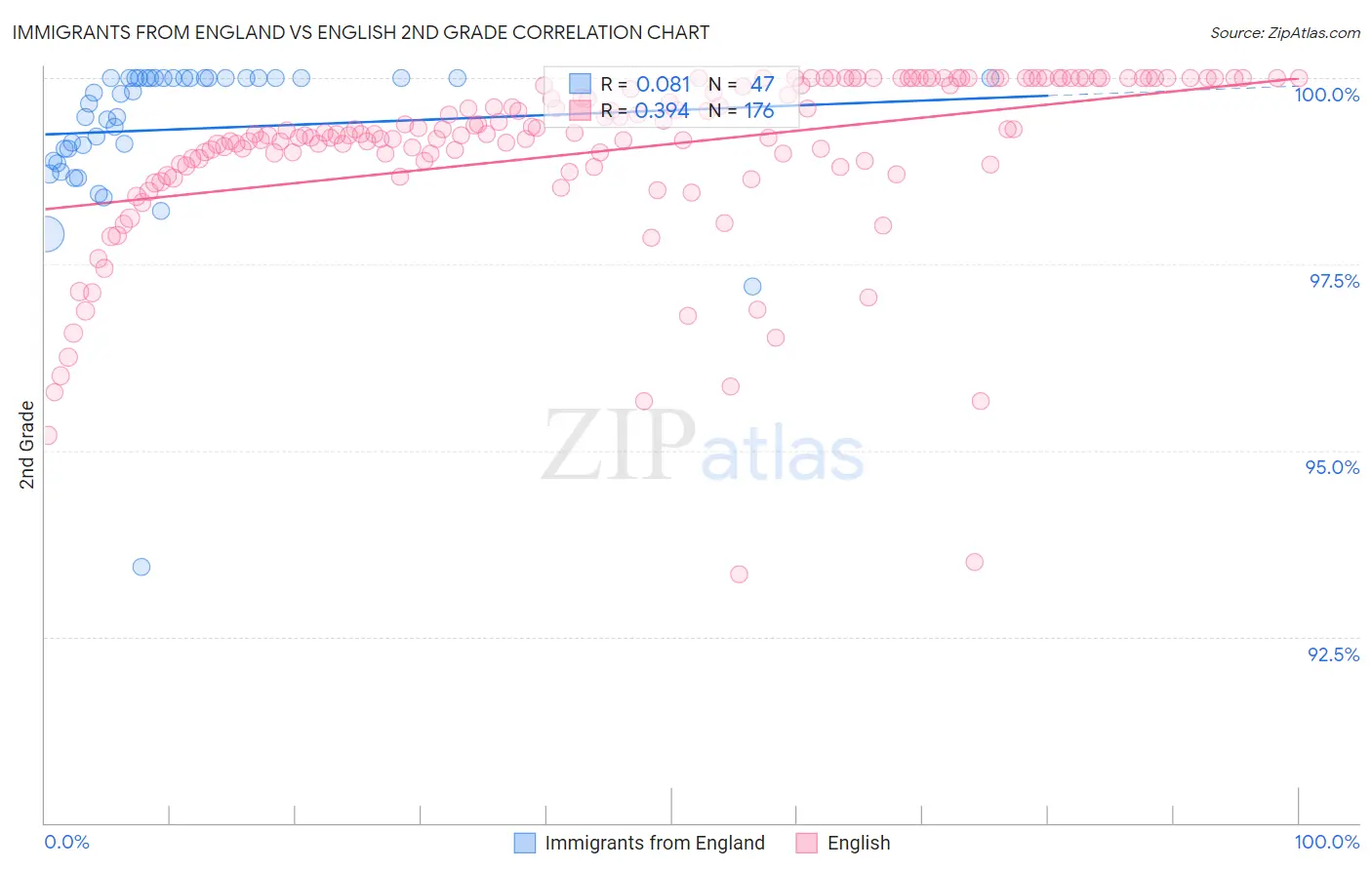 Immigrants from England vs English 2nd Grade