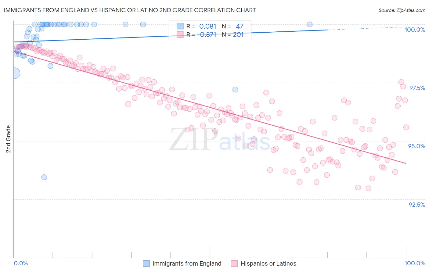 Immigrants from England vs Hispanic or Latino 2nd Grade