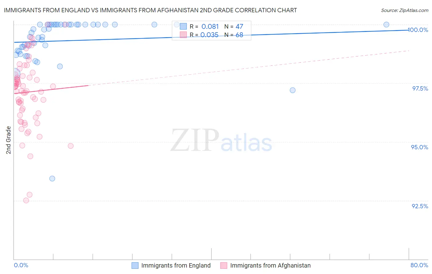 Immigrants from England vs Immigrants from Afghanistan 2nd Grade