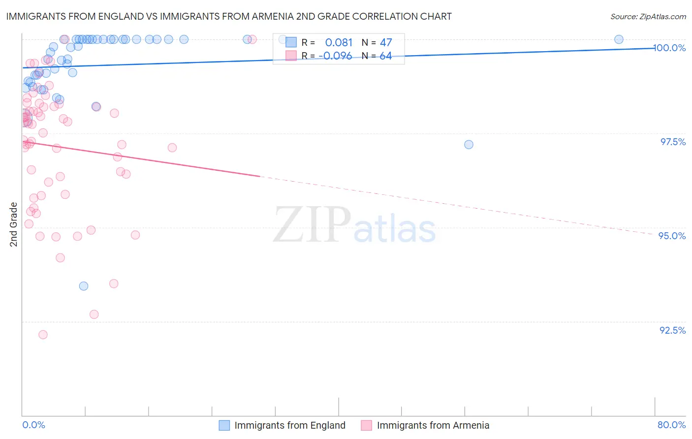 Immigrants from England vs Immigrants from Armenia 2nd Grade