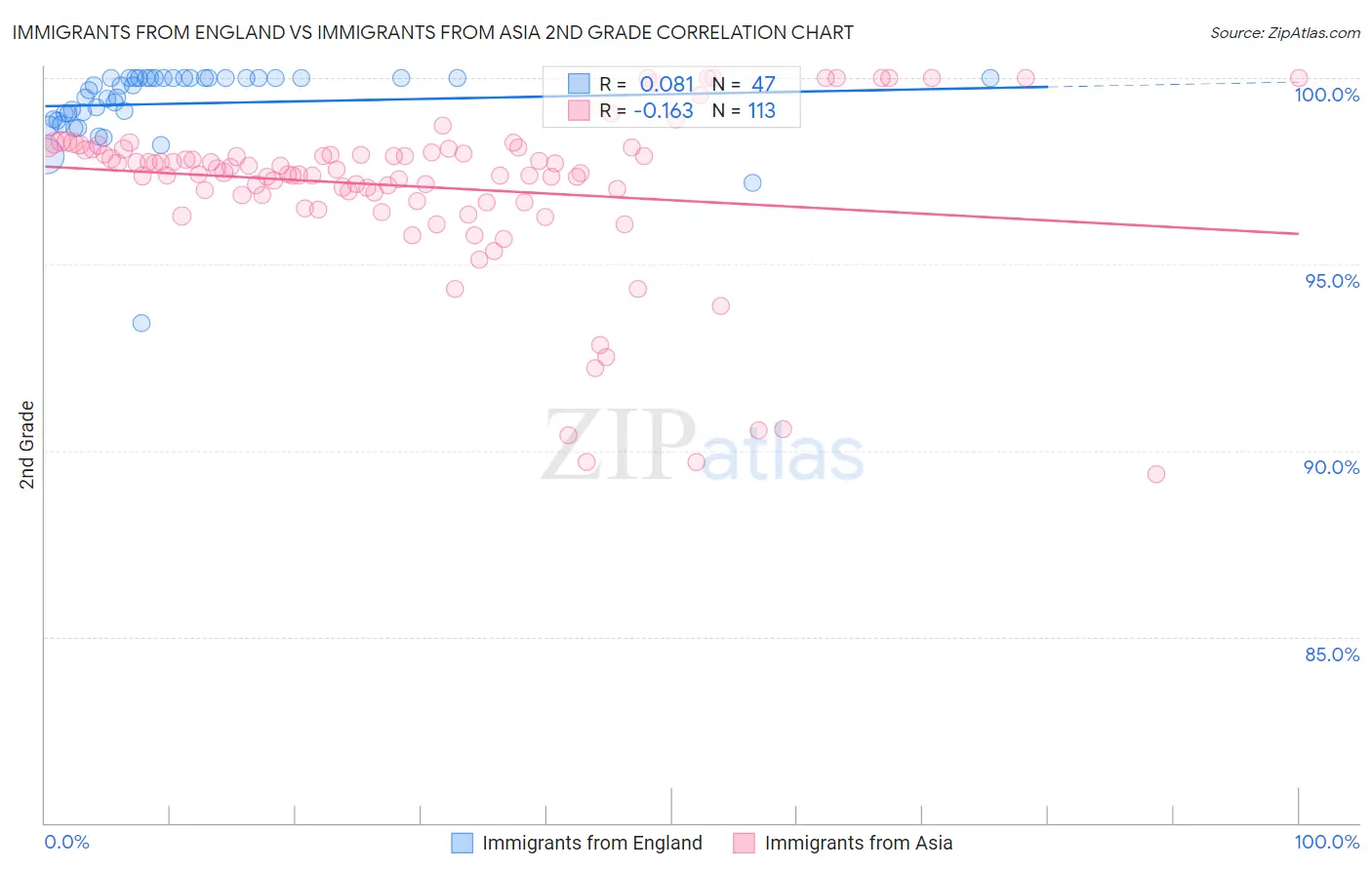 Immigrants from England vs Immigrants from Asia 2nd Grade