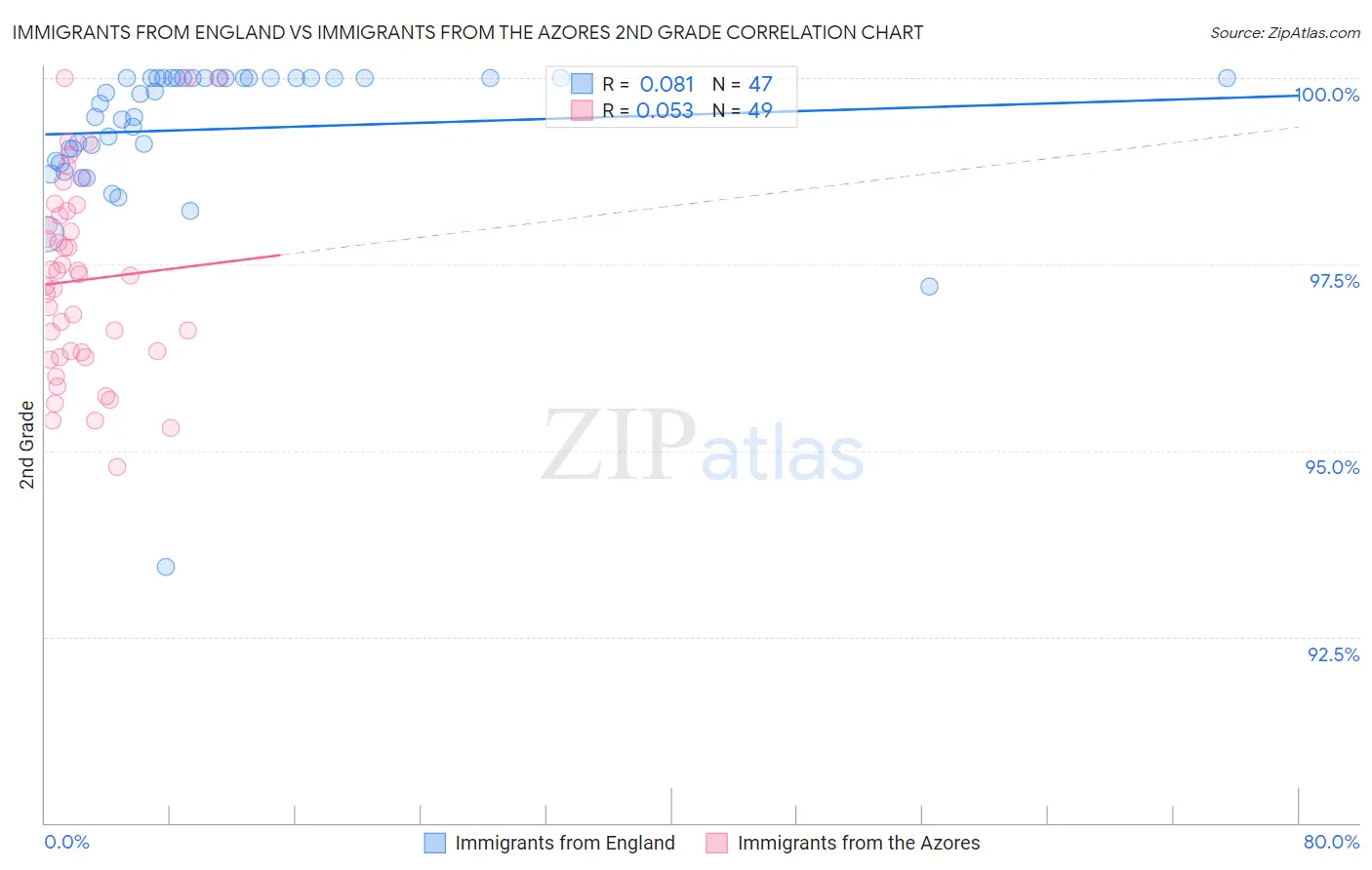 Immigrants from England vs Immigrants from the Azores 2nd Grade