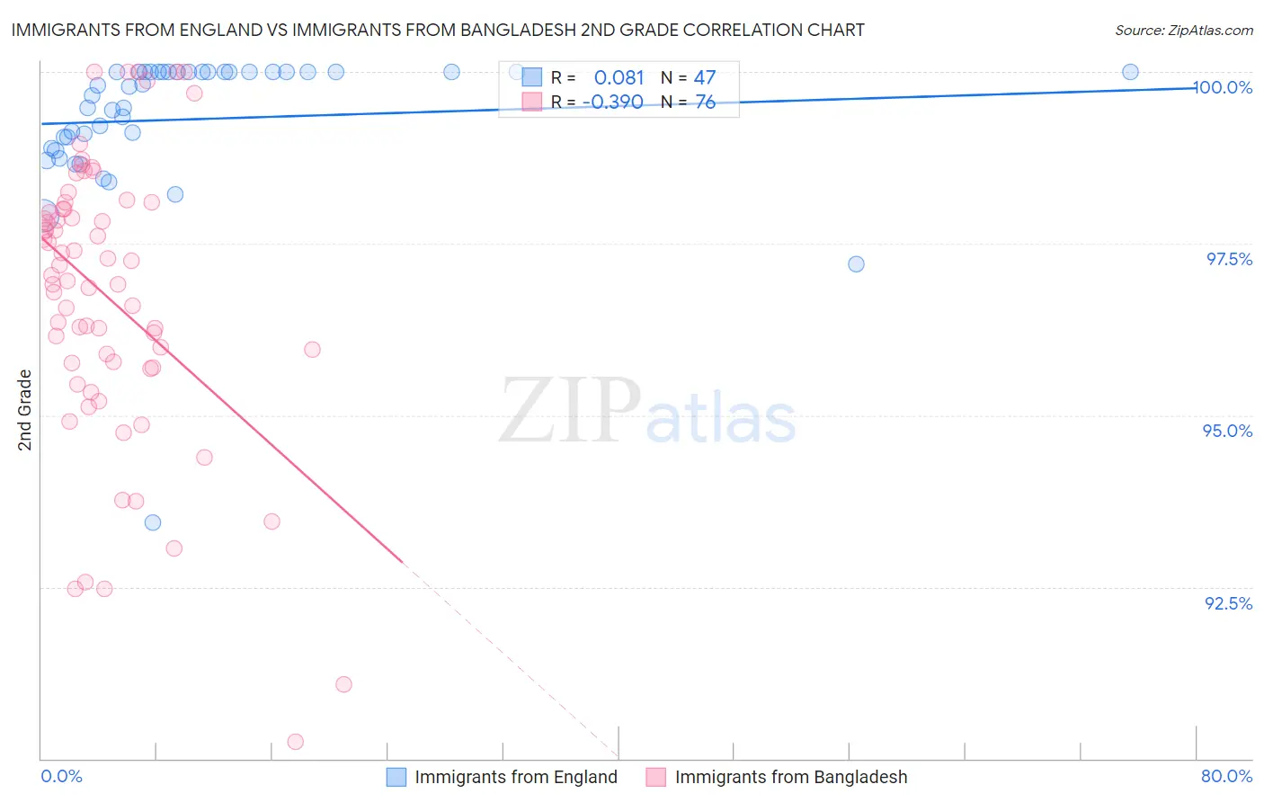 Immigrants from England vs Immigrants from Bangladesh 2nd Grade