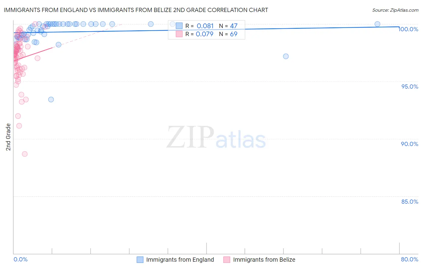 Immigrants from England vs Immigrants from Belize 2nd Grade