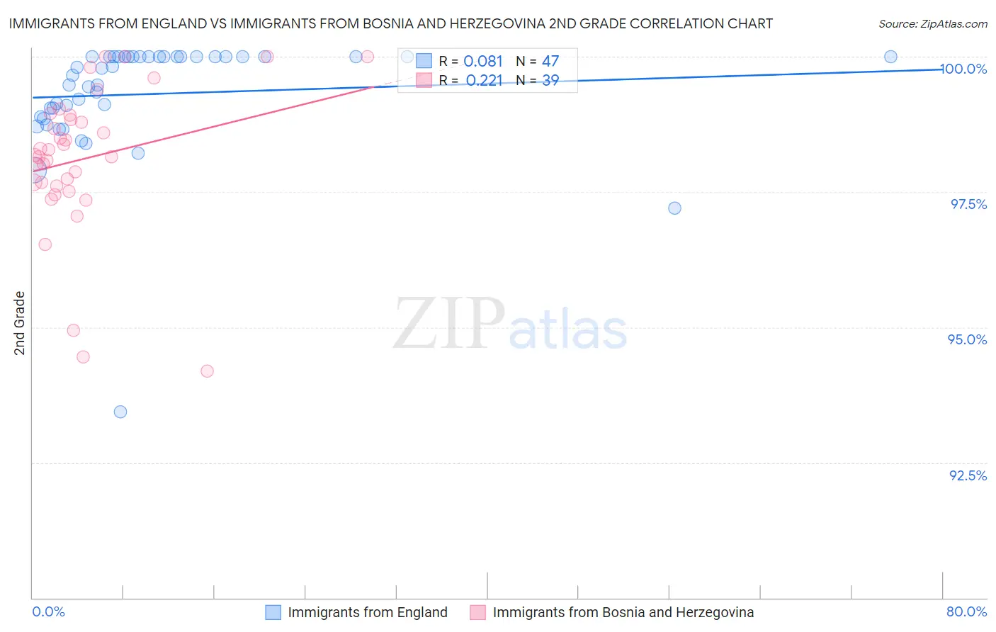 Immigrants from England vs Immigrants from Bosnia and Herzegovina 2nd Grade