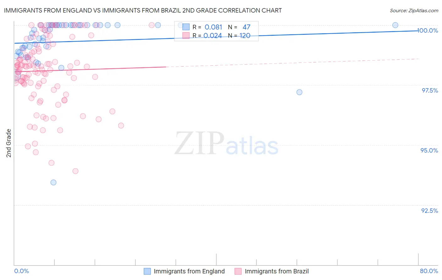 Immigrants from England vs Immigrants from Brazil 2nd Grade