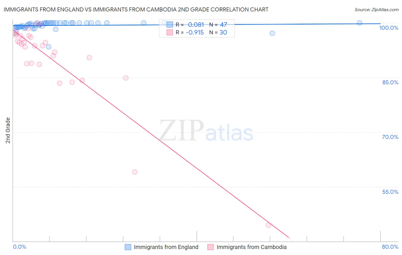 Immigrants from England vs Immigrants from Cambodia 2nd Grade