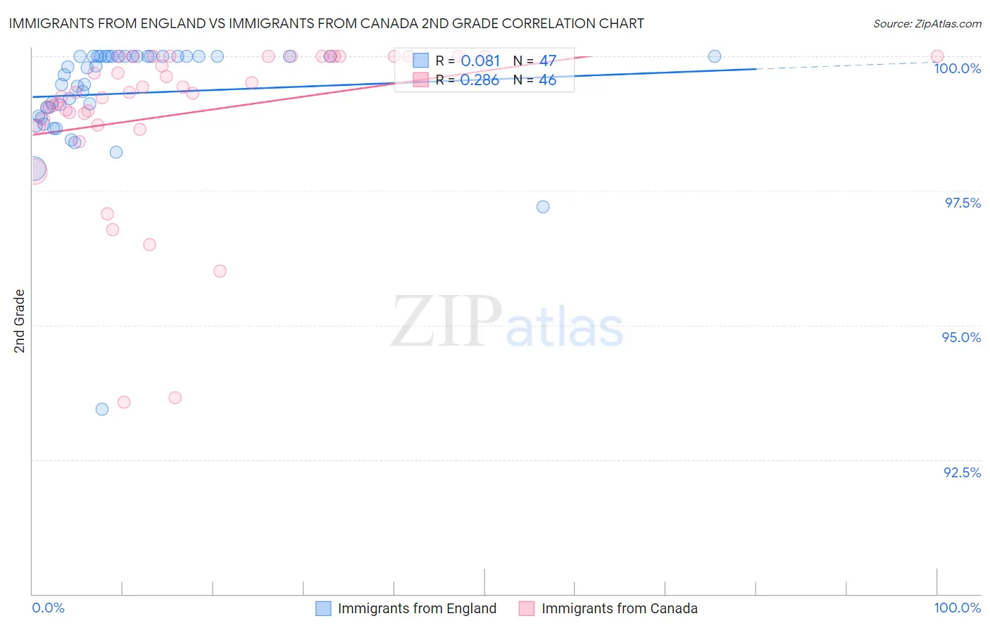 Immigrants from England vs Immigrants from Canada 2nd Grade