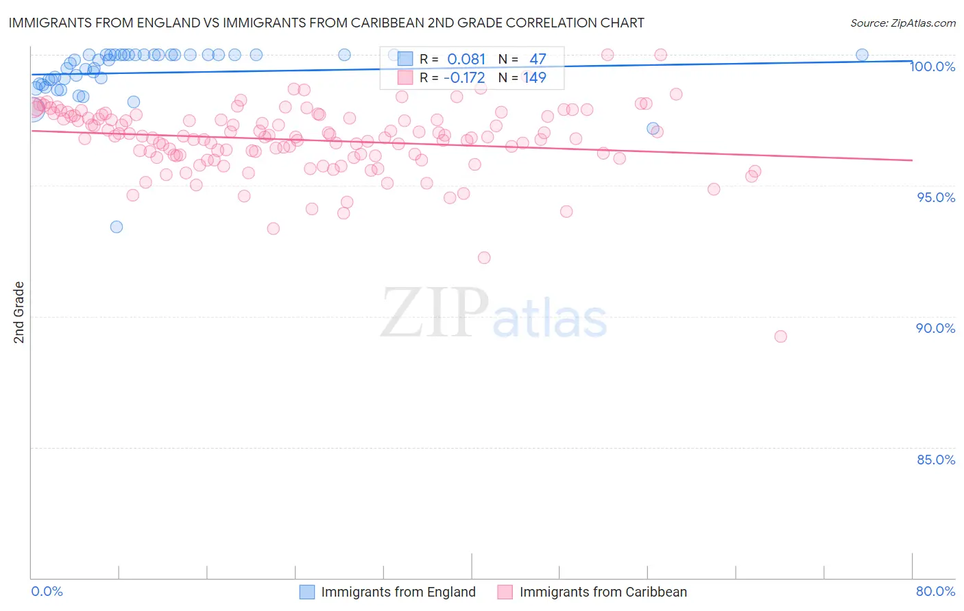 Immigrants from England vs Immigrants from Caribbean 2nd Grade