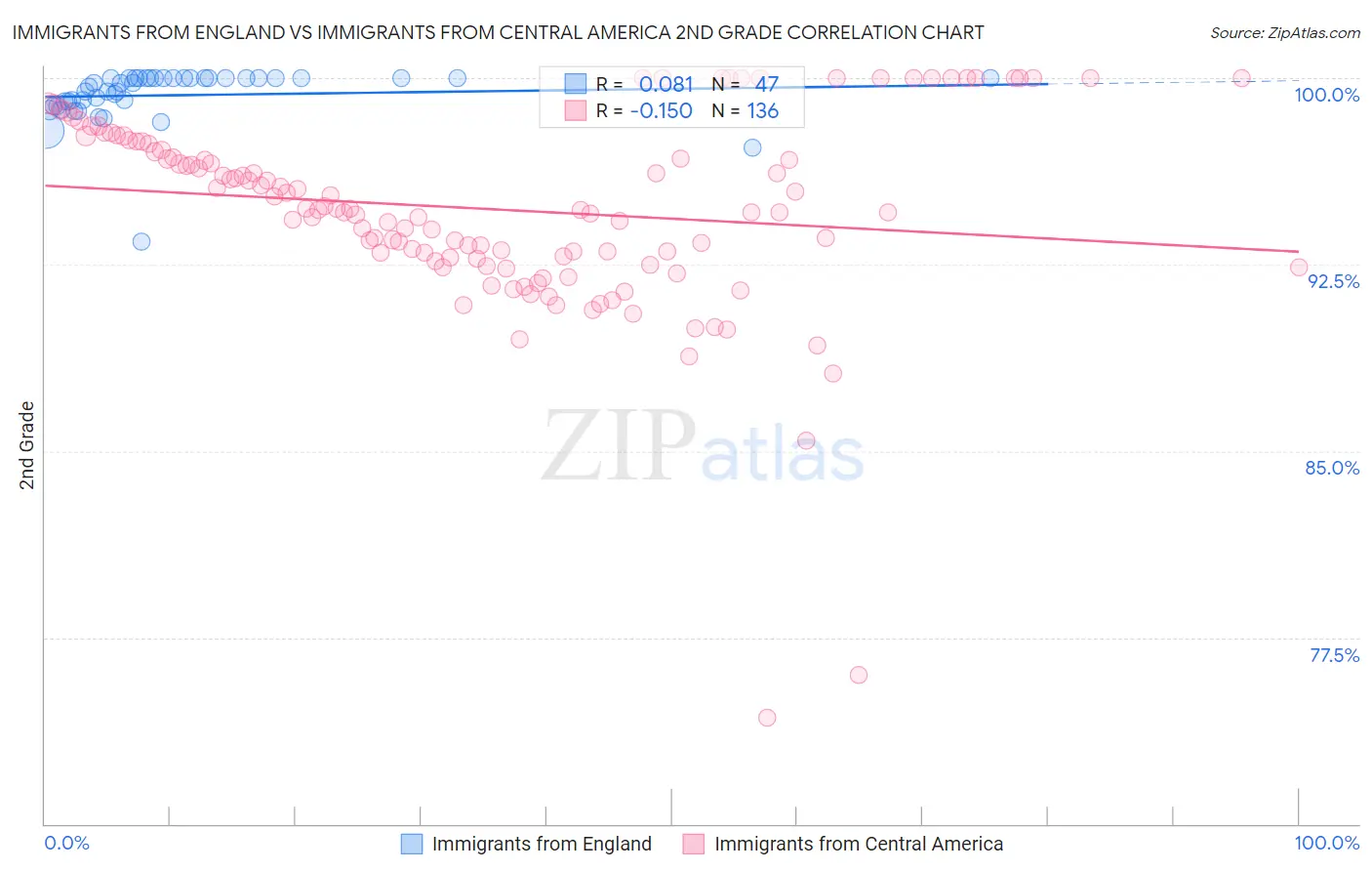 Immigrants from England vs Immigrants from Central America 2nd Grade