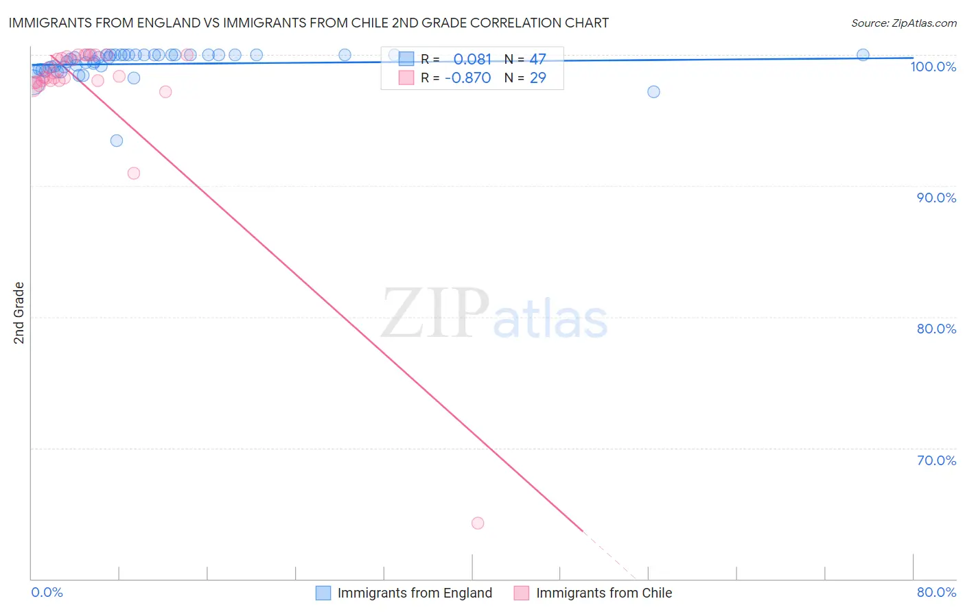 Immigrants from England vs Immigrants from Chile 2nd Grade