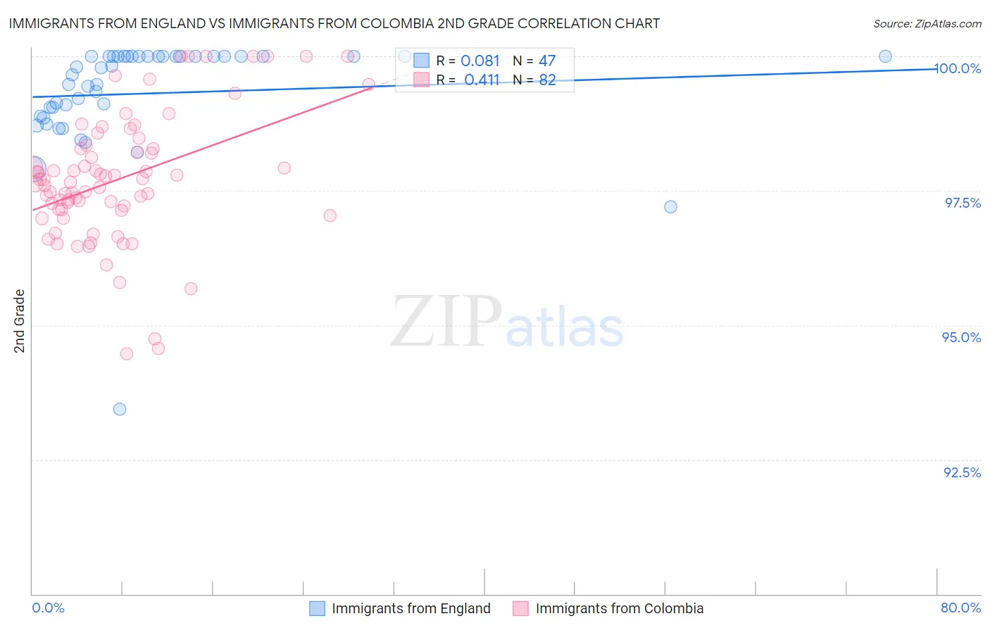 Immigrants from England vs Immigrants from Colombia 2nd Grade