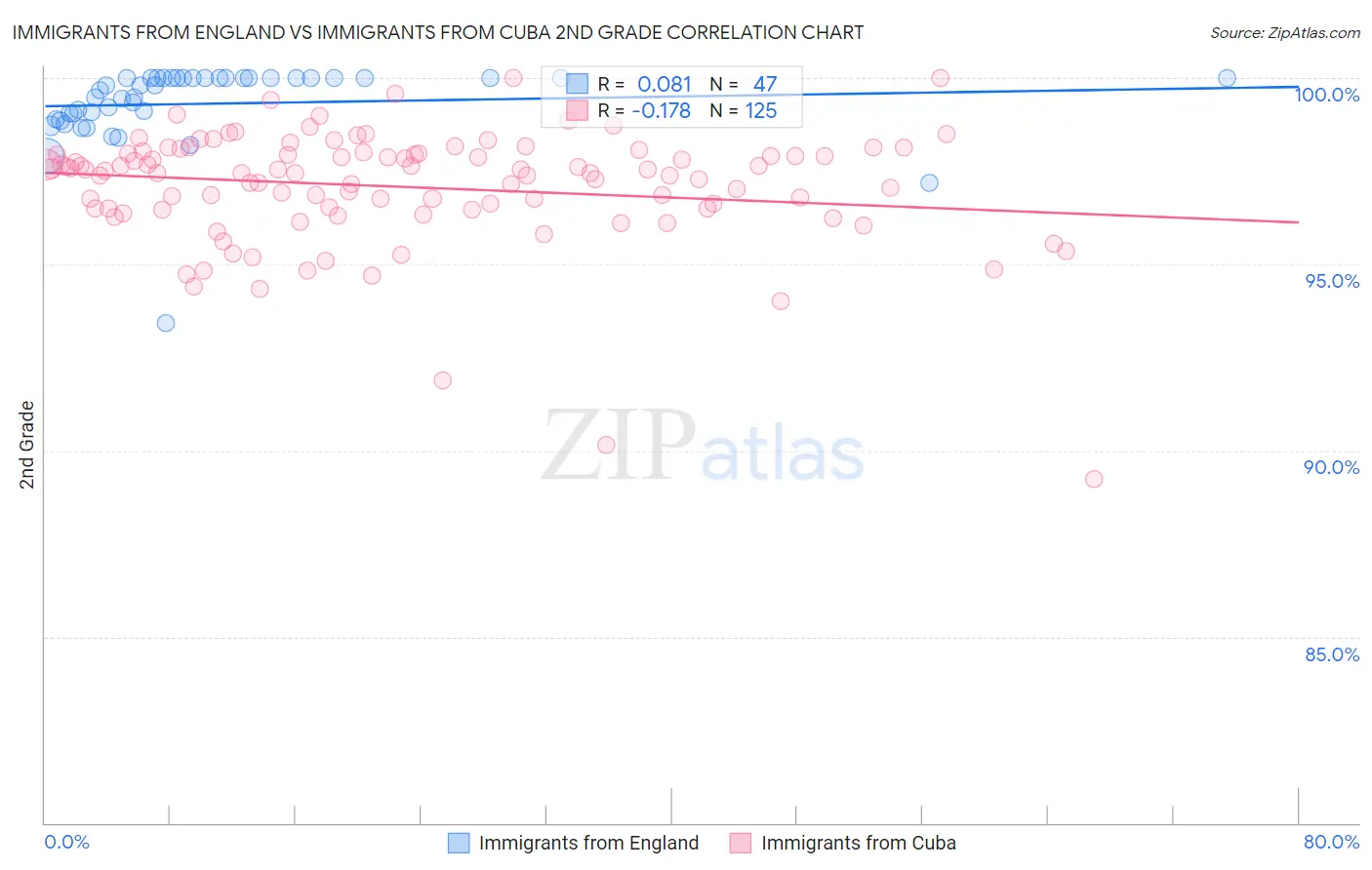 Immigrants from England vs Immigrants from Cuba 2nd Grade