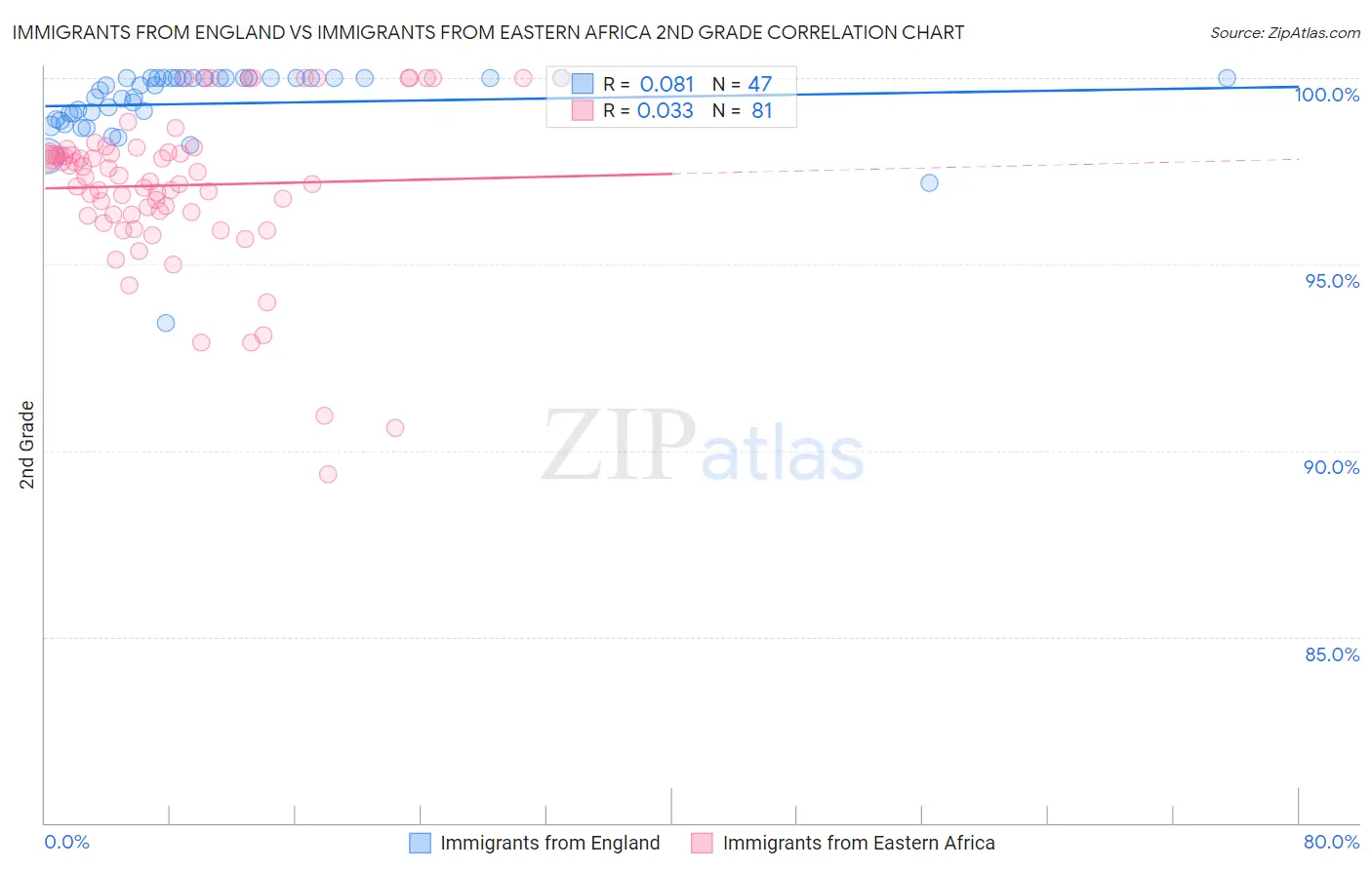 Immigrants from England vs Immigrants from Eastern Africa 2nd Grade