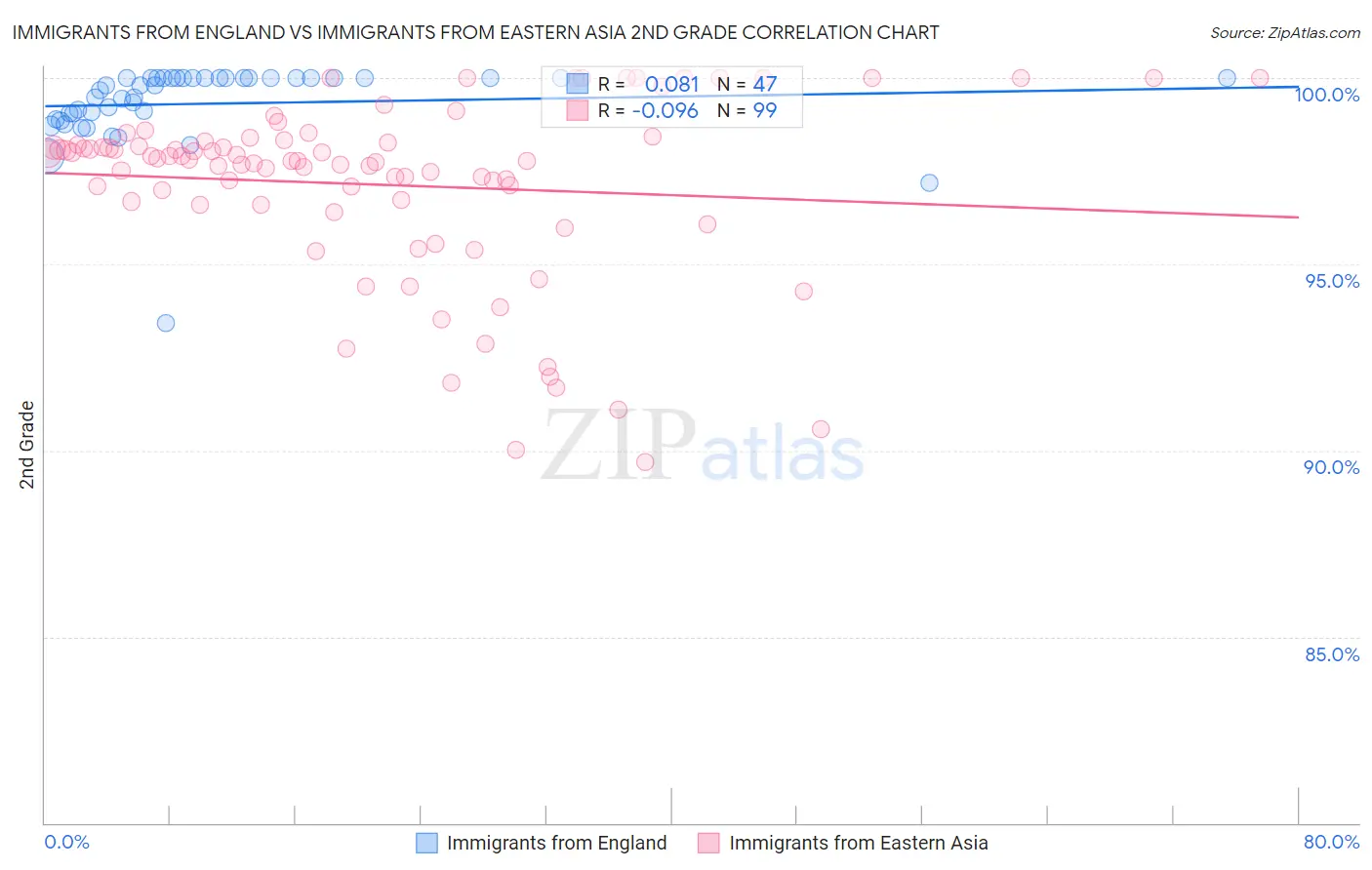 Immigrants from England vs Immigrants from Eastern Asia 2nd Grade
