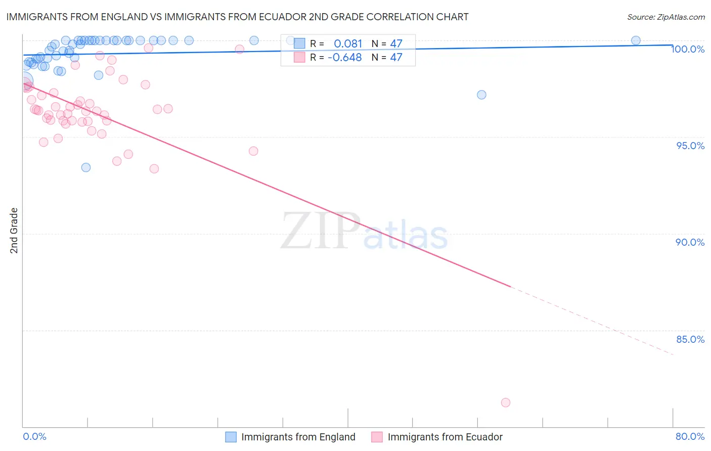 Immigrants from England vs Immigrants from Ecuador 2nd Grade