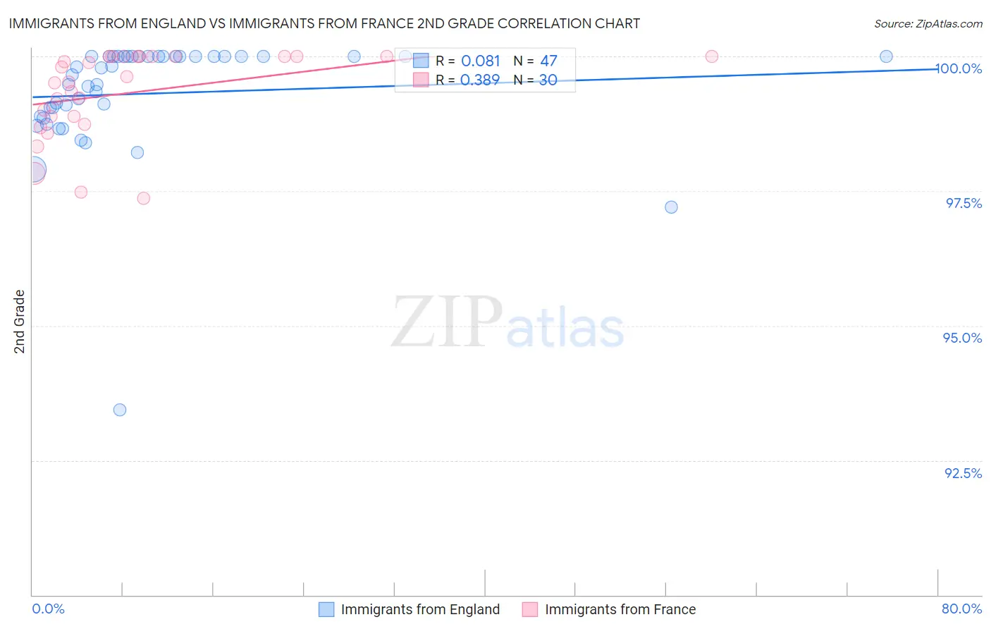 Immigrants from England vs Immigrants from France 2nd Grade
