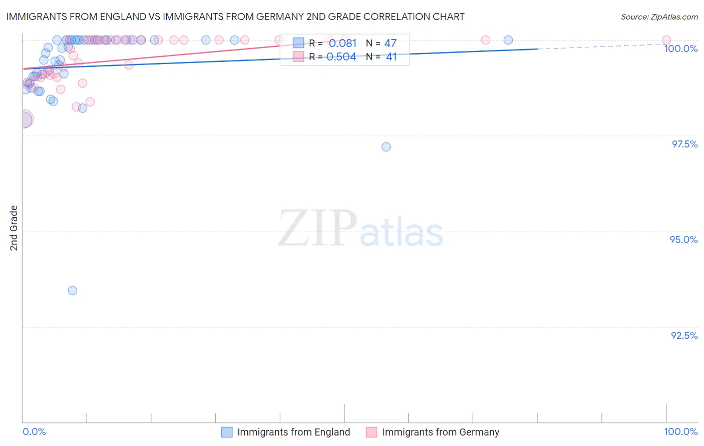 Immigrants from England vs Immigrants from Germany 2nd Grade