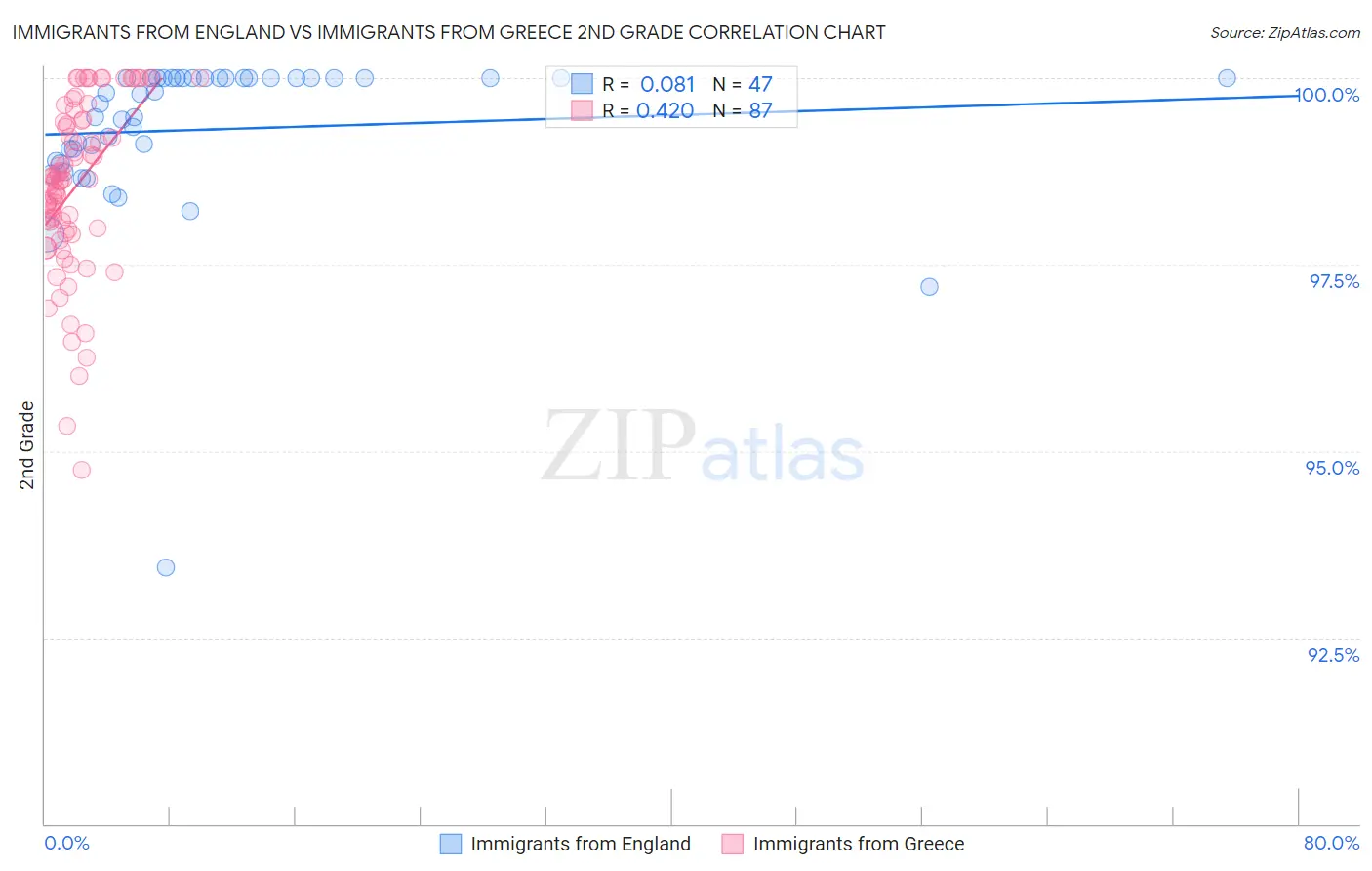 Immigrants from England vs Immigrants from Greece 2nd Grade