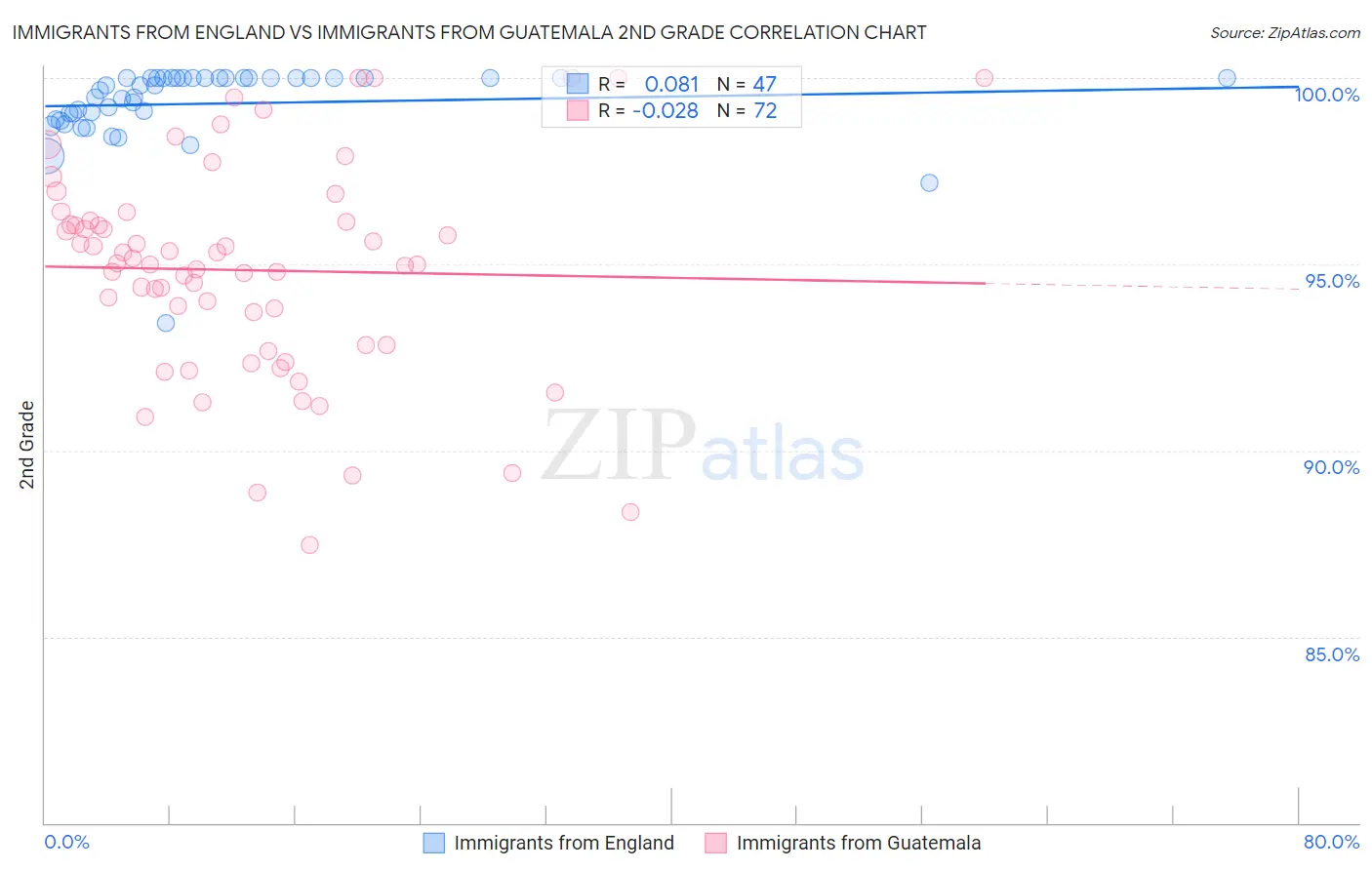 Immigrants from England vs Immigrants from Guatemala 2nd Grade