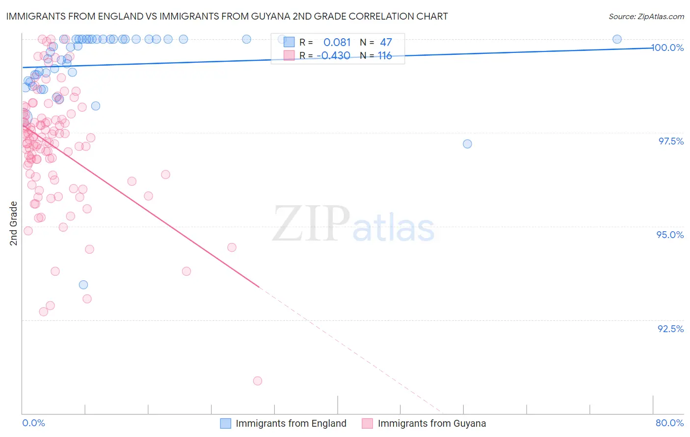 Immigrants from England vs Immigrants from Guyana 2nd Grade