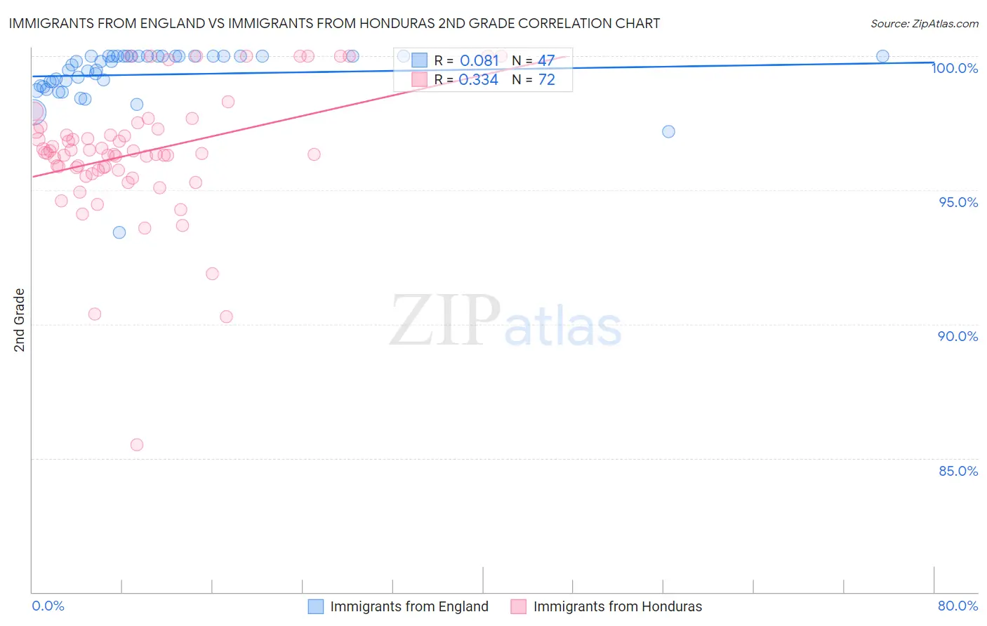 Immigrants from England vs Immigrants from Honduras 2nd Grade
