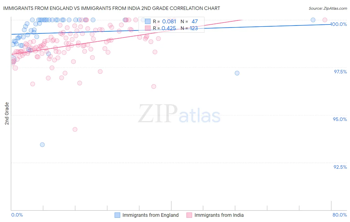 Immigrants from England vs Immigrants from India 2nd Grade
