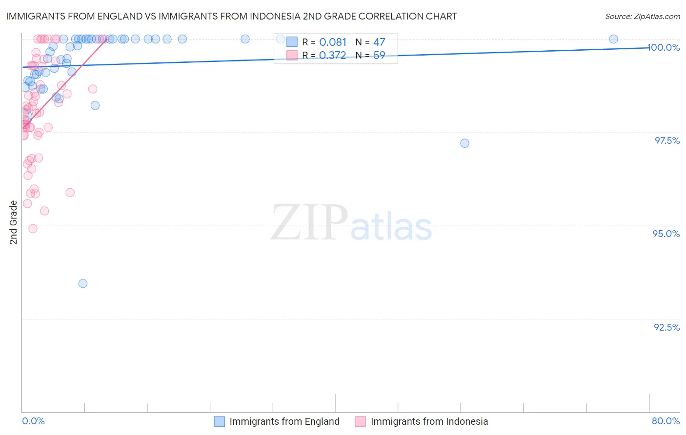 Immigrants from England vs Immigrants from Indonesia 2nd Grade