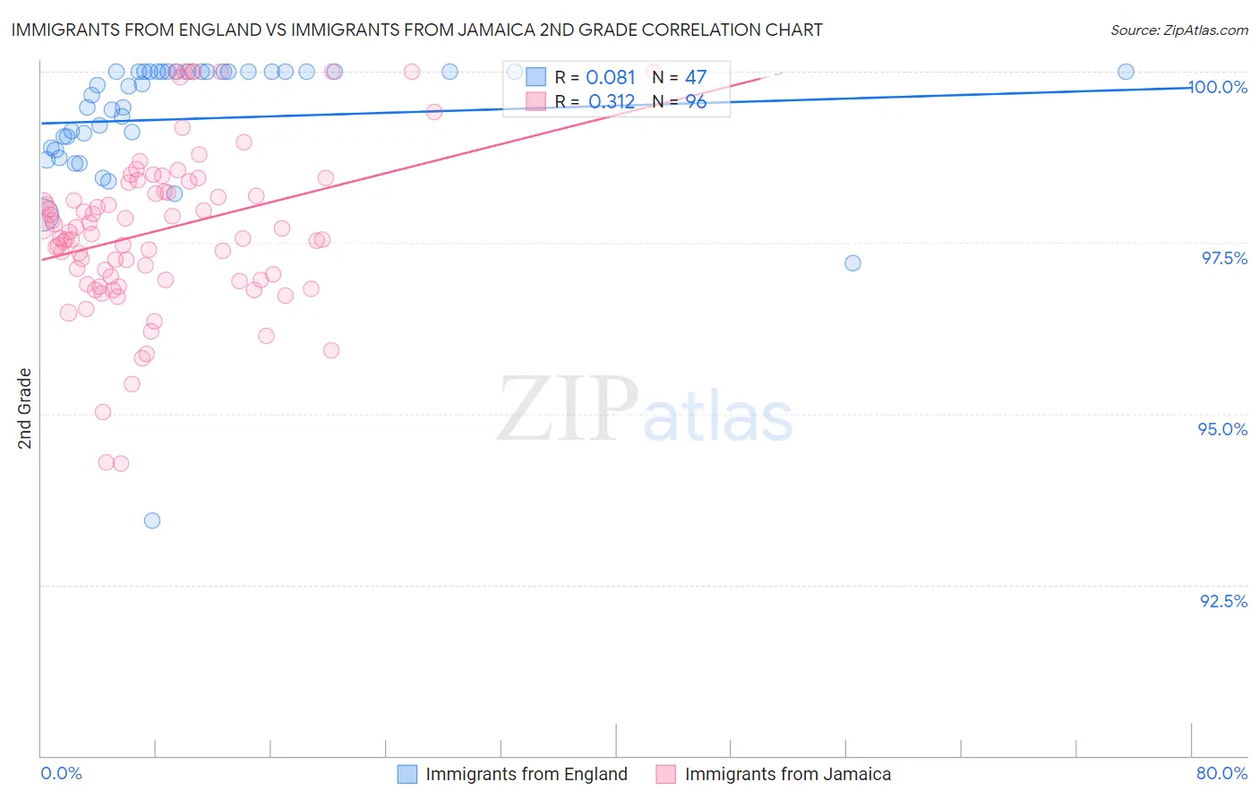 Immigrants from England vs Immigrants from Jamaica 2nd Grade