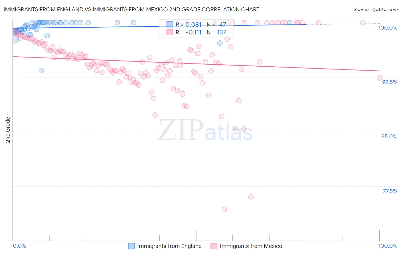 Immigrants from England vs Immigrants from Mexico 2nd Grade