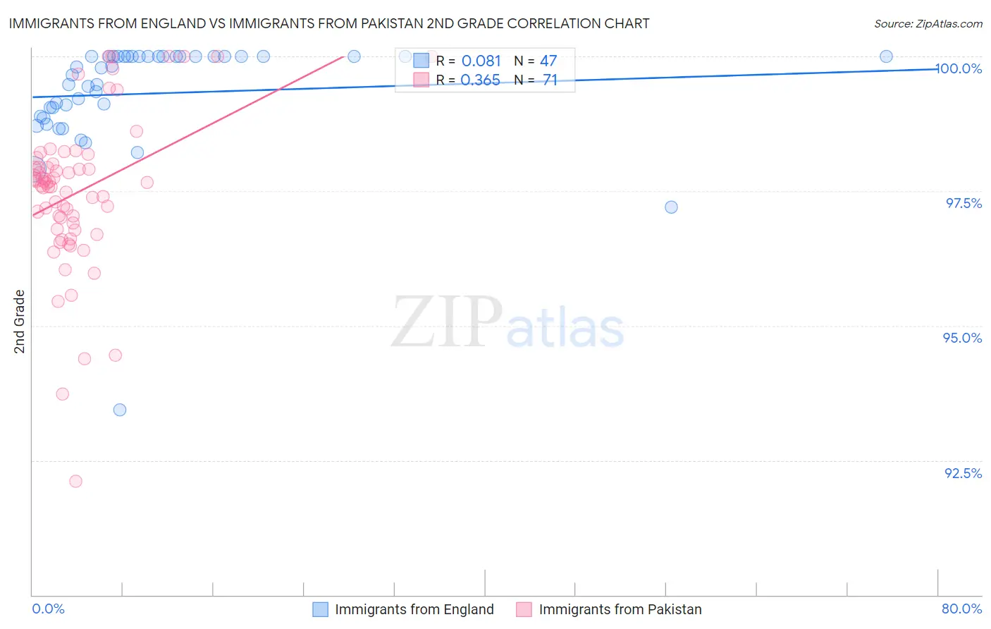 Immigrants from England vs Immigrants from Pakistan 2nd Grade